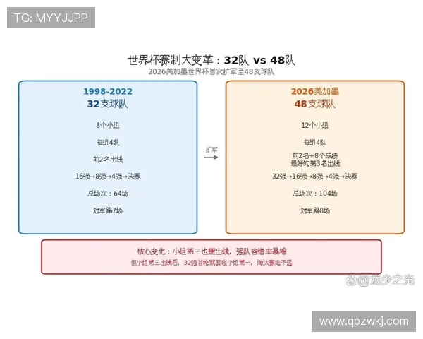 2026世界杯48队赛制对冠军争夺有何影响 2026世界杯48队赛制对冠军争夺有何影响