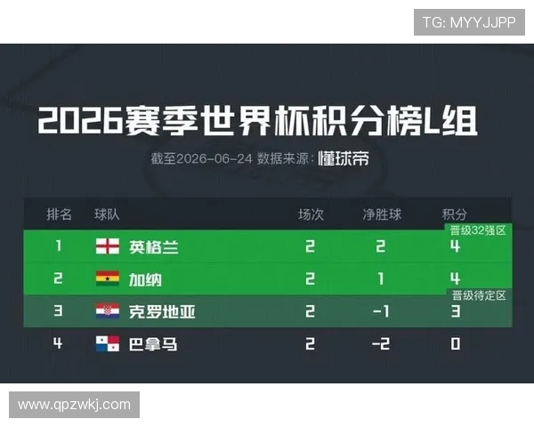 英格兰末轮赢球：世界杯L组榜首位置确定